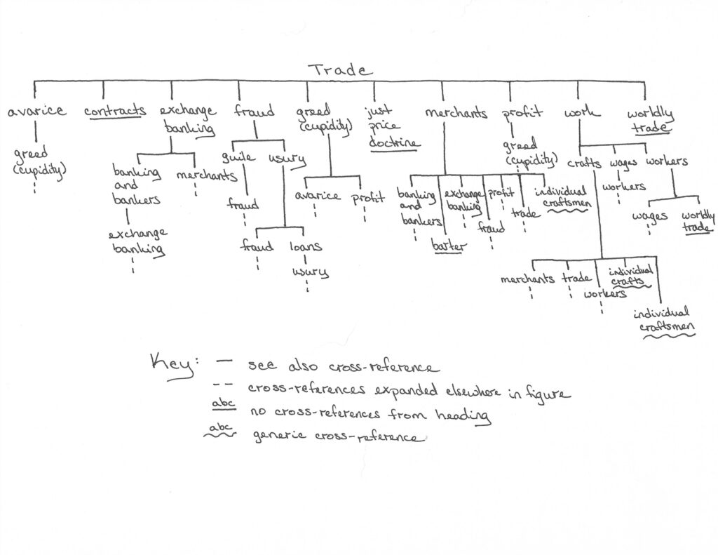 A hand-drawn diagram of the cross-references from the main heading "trade," rendered family-tree style.