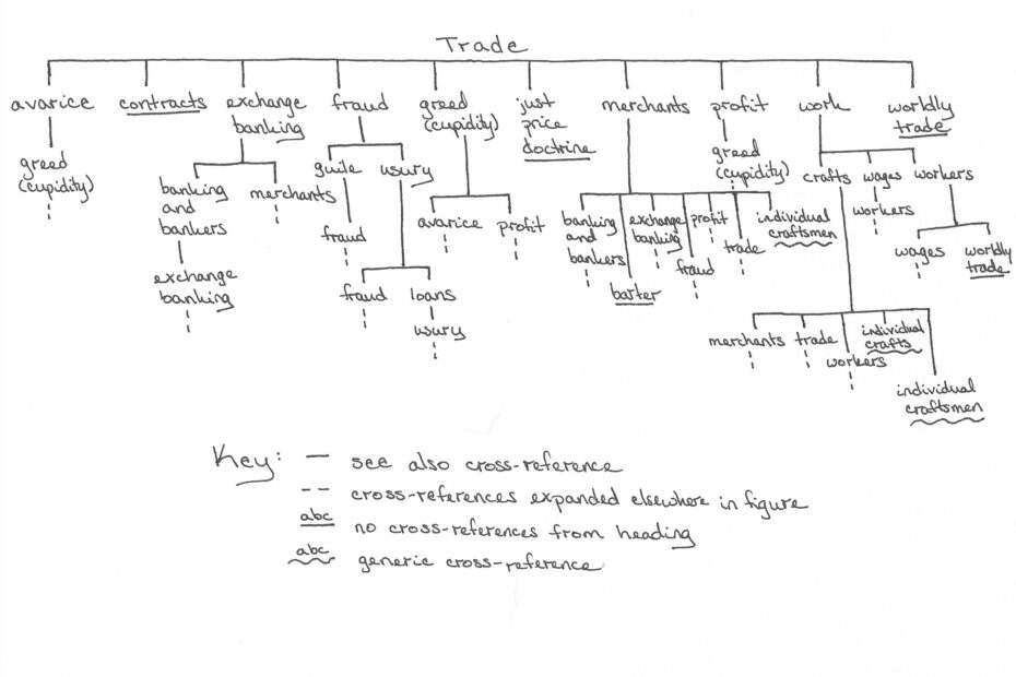 Hand-drawn figure of the cross-references following from the metatopic trade. Drawn in the style of a family tree.
